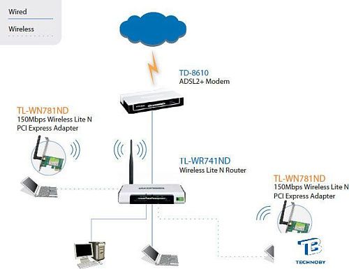 Адаптер TP-Link TL-WN781ND