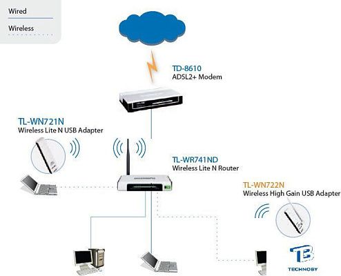 Адаптер TP-Link TL-WN722N